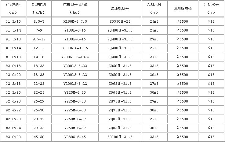 褐煤烘干机技术参数