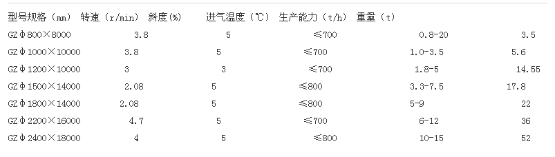 圆筒烘干机技术参数