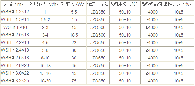 锯末烘干机技术参数