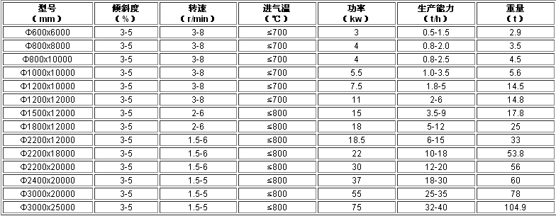 钛精矿烘干机技术参数