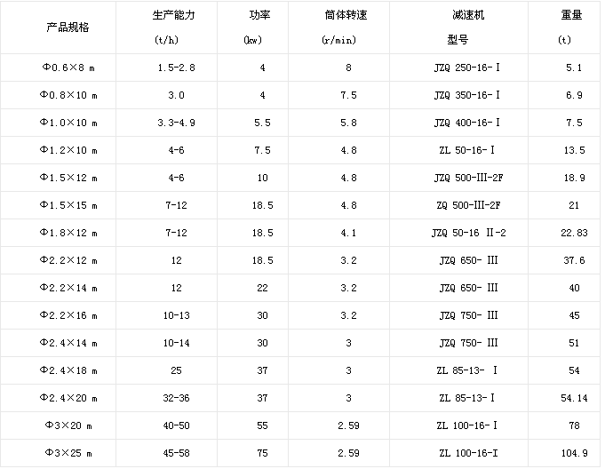 矿粉烘干机技术参数