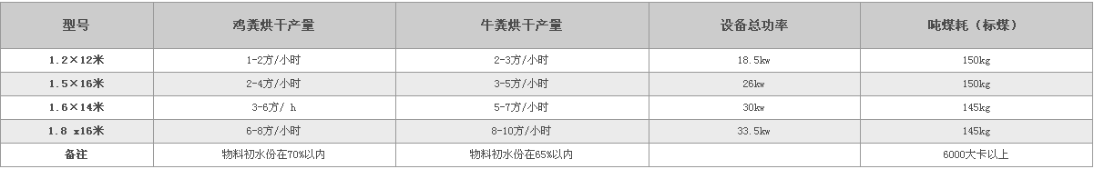 有机肥烘干机技术参数