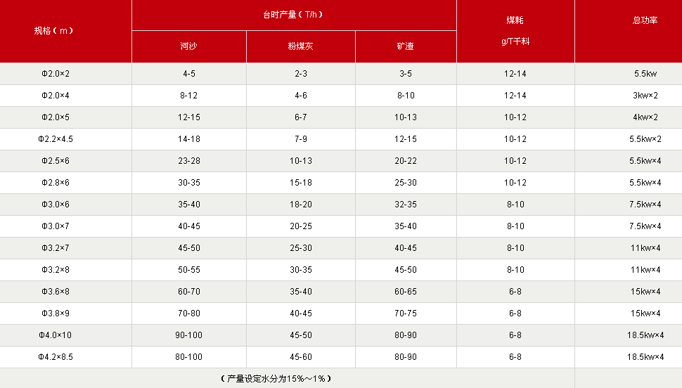 河沙烘干机技术参数