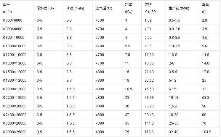 煤泥烘干機技術參數